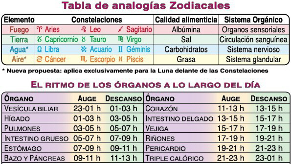 Tabla de analogías zodiacales