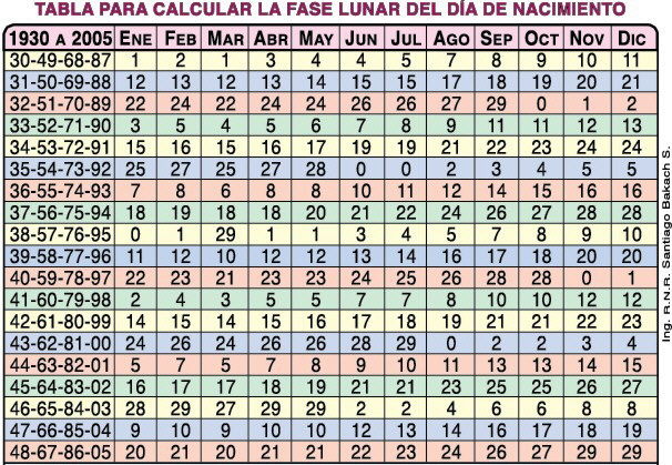 Ascendente y luna calcular