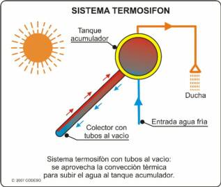 Como funciona el TermoSifón - CODESO