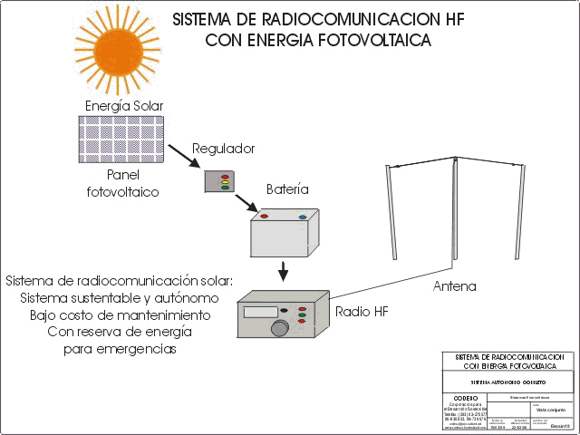 Radio de comunicación HF con energia solar fotovoltaica